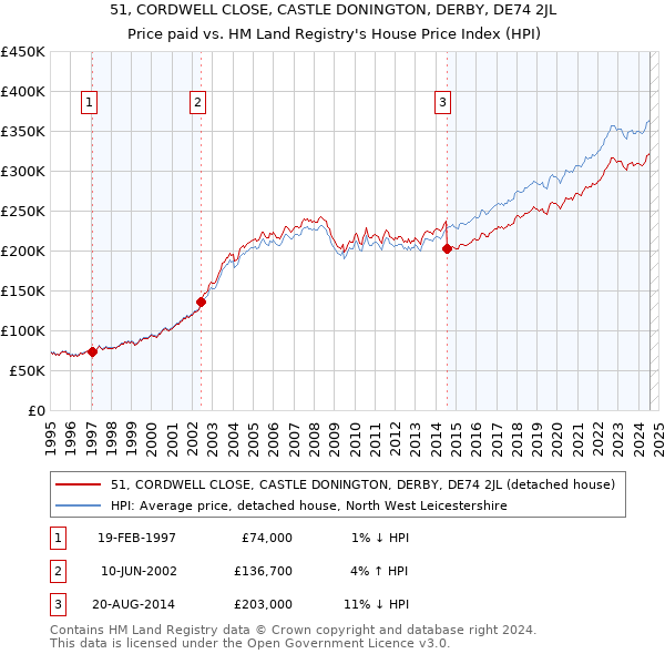 51, CORDWELL CLOSE, CASTLE DONINGTON, DERBY, DE74 2JL: Price paid vs HM Land Registry's House Price Index