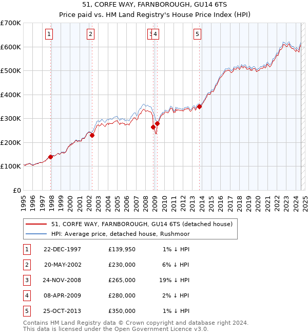 51, CORFE WAY, FARNBOROUGH, GU14 6TS: Price paid vs HM Land Registry's House Price Index