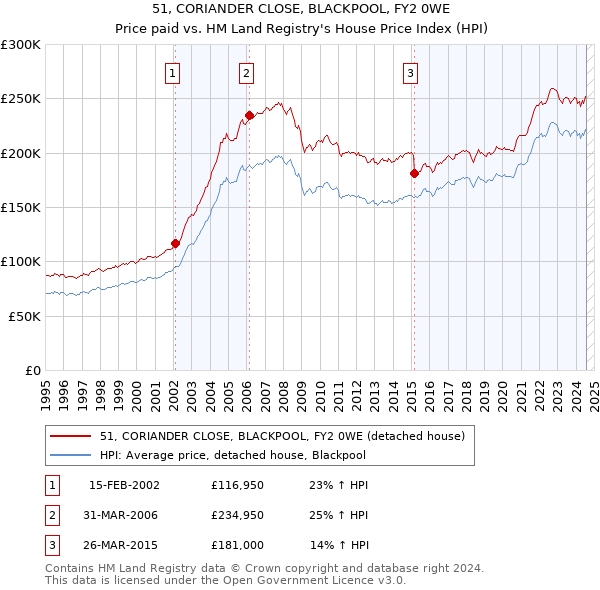 51, CORIANDER CLOSE, BLACKPOOL, FY2 0WE: Price paid vs HM Land Registry's House Price Index