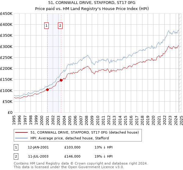 51, CORNWALL DRIVE, STAFFORD, ST17 0FG: Price paid vs HM Land Registry's House Price Index