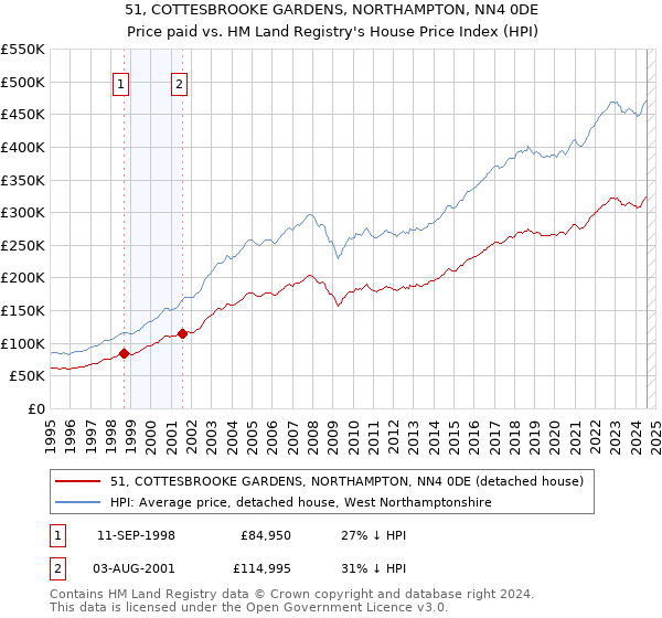 51, COTTESBROOKE GARDENS, NORTHAMPTON, NN4 0DE: Price paid vs HM Land Registry's House Price Index