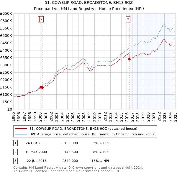 51, COWSLIP ROAD, BROADSTONE, BH18 9QZ: Price paid vs HM Land Registry's House Price Index