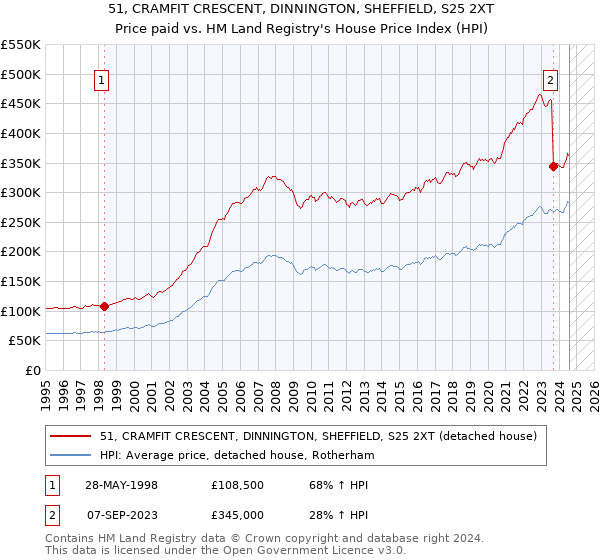 51, CRAMFIT CRESCENT, DINNINGTON, SHEFFIELD, S25 2XT: Price paid vs HM Land Registry's House Price Index