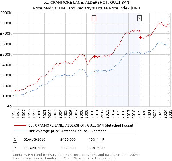 51, CRANMORE LANE, ALDERSHOT, GU11 3AN: Price paid vs HM Land Registry's House Price Index