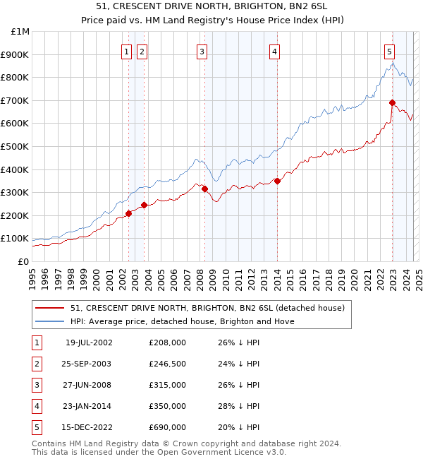 51, CRESCENT DRIVE NORTH, BRIGHTON, BN2 6SL: Price paid vs HM Land Registry's House Price Index