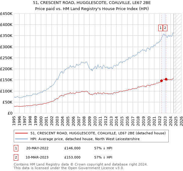 51, CRESCENT ROAD, HUGGLESCOTE, COALVILLE, LE67 2BE: Price paid vs HM Land Registry's House Price Index