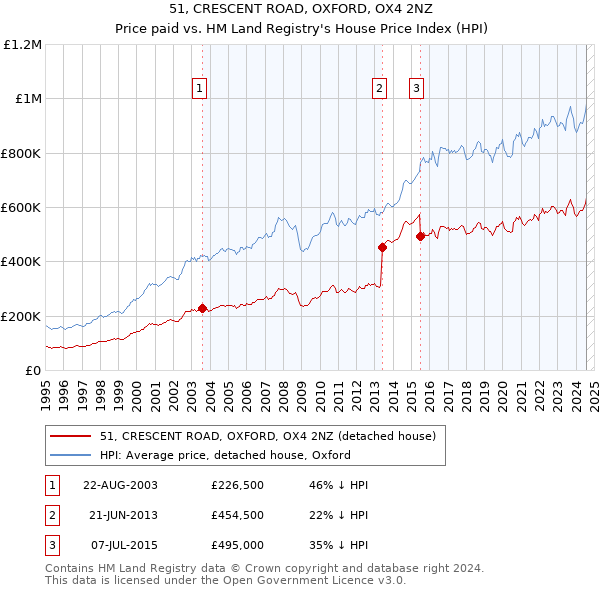 51, CRESCENT ROAD, OXFORD, OX4 2NZ: Price paid vs HM Land Registry's House Price Index