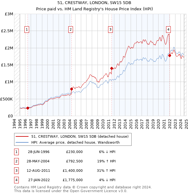 51, CRESTWAY, LONDON, SW15 5DB: Price paid vs HM Land Registry's House Price Index