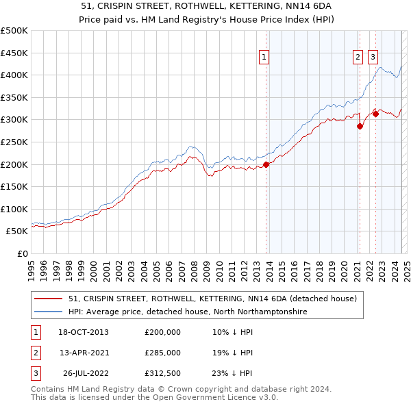 51, CRISPIN STREET, ROTHWELL, KETTERING, NN14 6DA: Price paid vs HM Land Registry's House Price Index