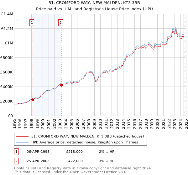 51, CROMFORD WAY, NEW MALDEN, KT3 3BB: Price paid vs HM Land Registry's House Price Index