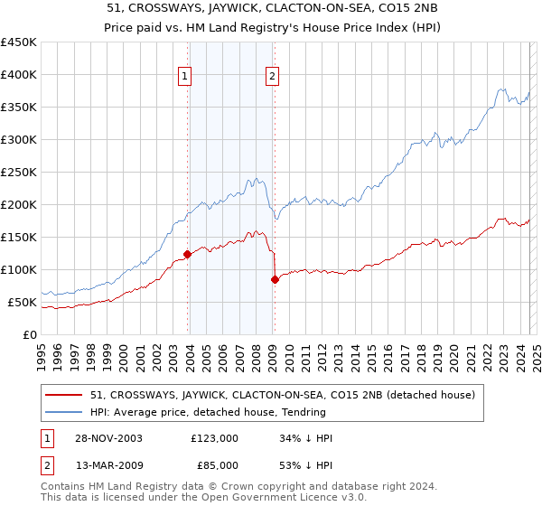 51, CROSSWAYS, JAYWICK, CLACTON-ON-SEA, CO15 2NB: Price paid vs HM Land Registry's House Price Index