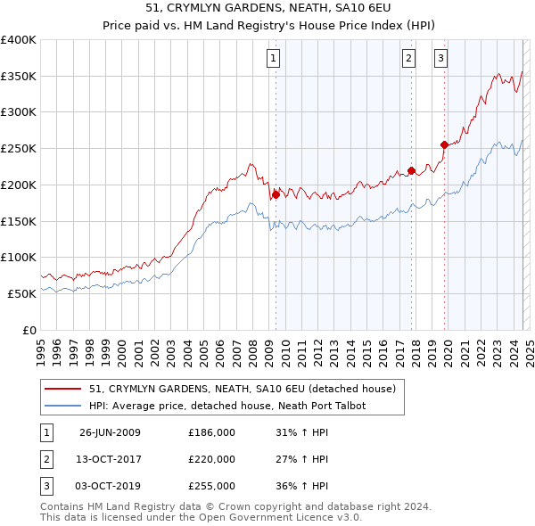 51, CRYMLYN GARDENS, NEATH, SA10 6EU: Price paid vs HM Land Registry's House Price Index