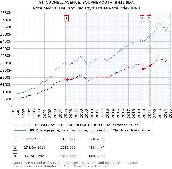 51, CUDNELL AVENUE, BOURNEMOUTH, BH11 9DA: Price paid vs HM Land Registry's House Price Index