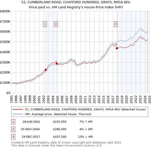 51, CUMBERLAND ROAD, CHAFFORD HUNDRED, GRAYS, RM16 6EU: Price paid vs HM Land Registry's House Price Index