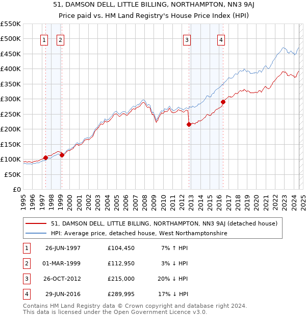 51, DAMSON DELL, LITTLE BILLING, NORTHAMPTON, NN3 9AJ: Price paid vs HM Land Registry's House Price Index