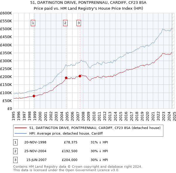 51, DARTINGTON DRIVE, PONTPRENNAU, CARDIFF, CF23 8SA: Price paid vs HM Land Registry's House Price Index