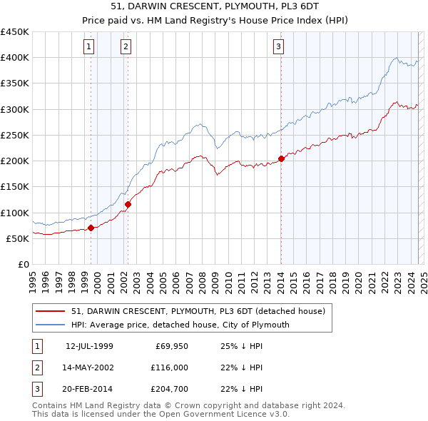 51, DARWIN CRESCENT, PLYMOUTH, PL3 6DT: Price paid vs HM Land Registry's House Price Index