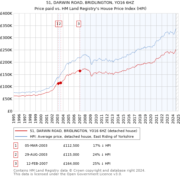 51, DARWIN ROAD, BRIDLINGTON, YO16 6HZ: Price paid vs HM Land Registry's House Price Index