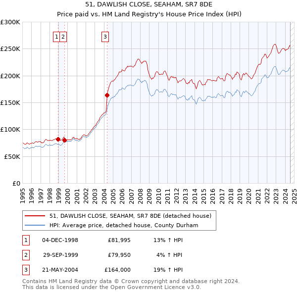 51, DAWLISH CLOSE, SEAHAM, SR7 8DE: Price paid vs HM Land Registry's House Price Index