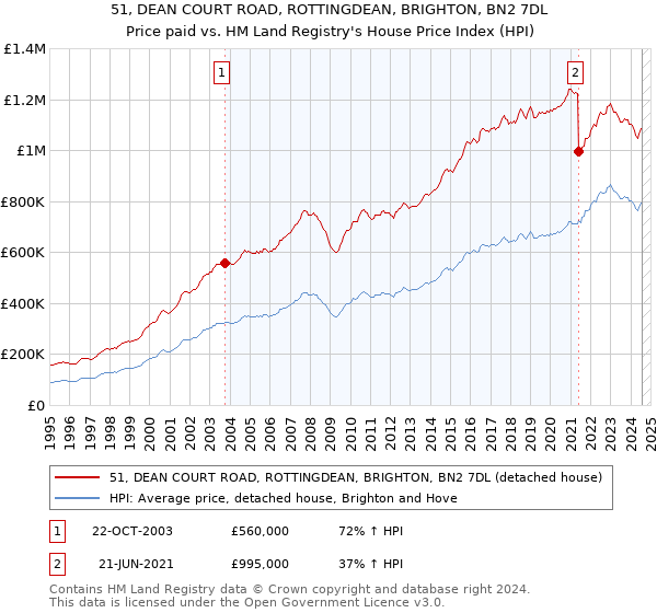 51, DEAN COURT ROAD, ROTTINGDEAN, BRIGHTON, BN2 7DL: Price paid vs HM Land Registry's House Price Index