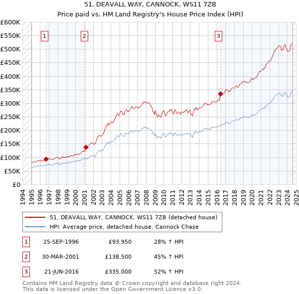 51, DEAVALL WAY, CANNOCK, WS11 7ZB: Price paid vs HM Land Registry's House Price Index