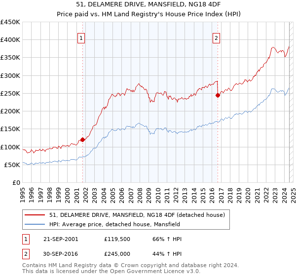 51, DELAMERE DRIVE, MANSFIELD, NG18 4DF: Price paid vs HM Land Registry's House Price Index