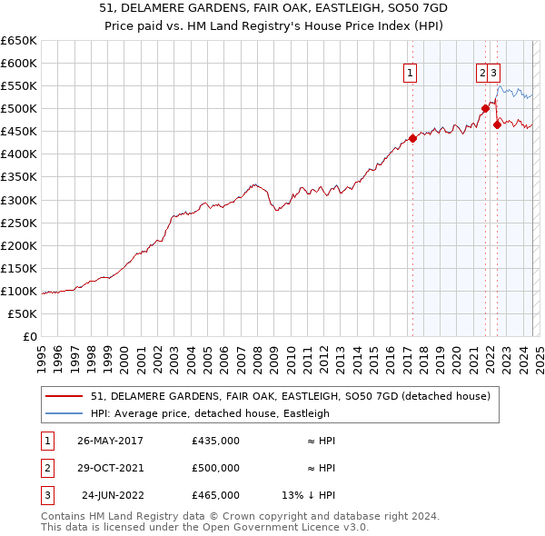 51, DELAMERE GARDENS, FAIR OAK, EASTLEIGH, SO50 7GD: Price paid vs HM Land Registry's House Price Index