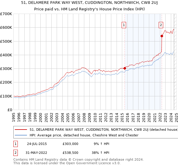 51, DELAMERE PARK WAY WEST, CUDDINGTON, NORTHWICH, CW8 2UJ: Price paid vs HM Land Registry's House Price Index