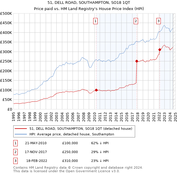 51, DELL ROAD, SOUTHAMPTON, SO18 1QT: Price paid vs HM Land Registry's House Price Index