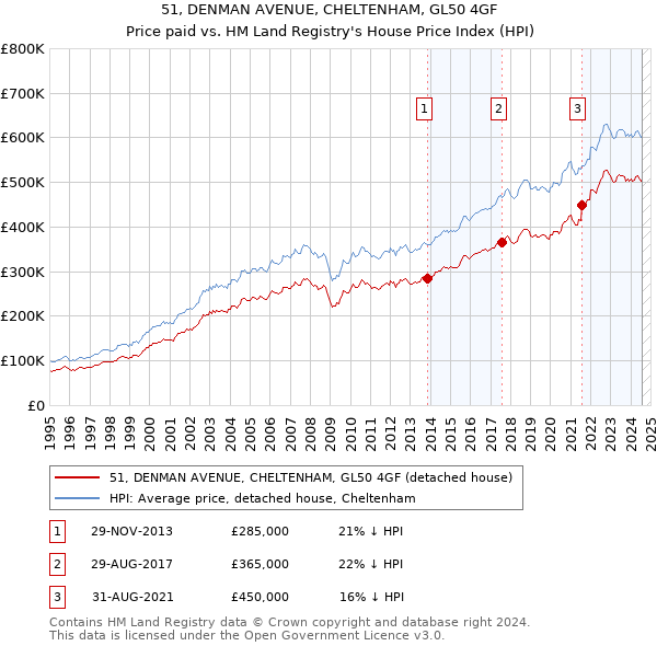 51, DENMAN AVENUE, CHELTENHAM, GL50 4GF: Price paid vs HM Land Registry's House Price Index