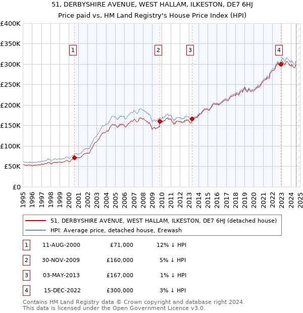 51, DERBYSHIRE AVENUE, WEST HALLAM, ILKESTON, DE7 6HJ: Price paid vs HM Land Registry's House Price Index