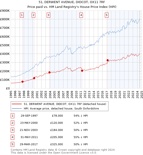 51, DERWENT AVENUE, DIDCOT, OX11 7RF: Price paid vs HM Land Registry's House Price Index