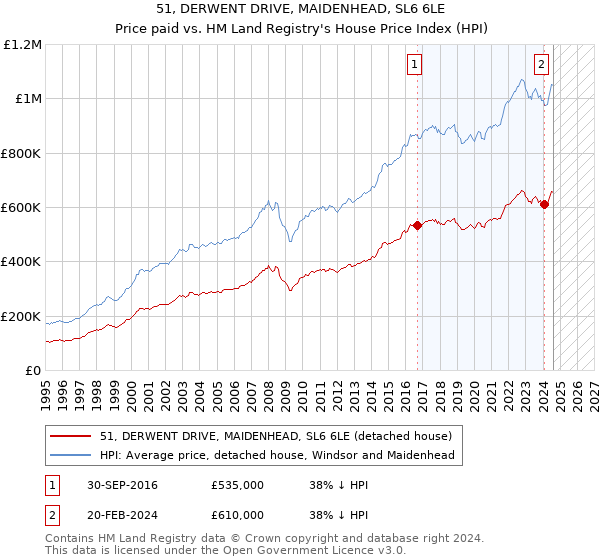 51, DERWENT DRIVE, MAIDENHEAD, SL6 6LE: Price paid vs HM Land Registry's House Price Index