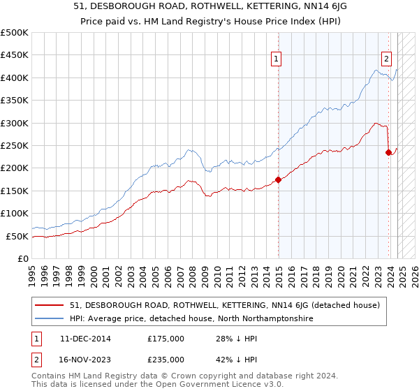 51, DESBOROUGH ROAD, ROTHWELL, KETTERING, NN14 6JG: Price paid vs HM Land Registry's House Price Index