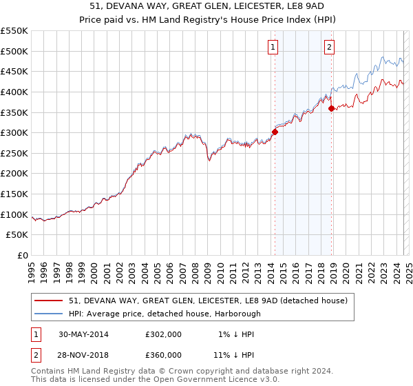 51, DEVANA WAY, GREAT GLEN, LEICESTER, LE8 9AD: Price paid vs HM Land Registry's House Price Index