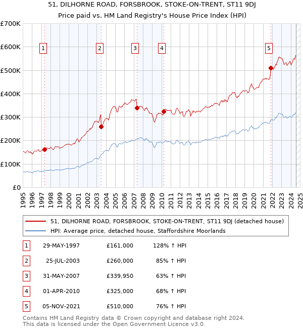 51, DILHORNE ROAD, FORSBROOK, STOKE-ON-TRENT, ST11 9DJ: Price paid vs HM Land Registry's House Price Index