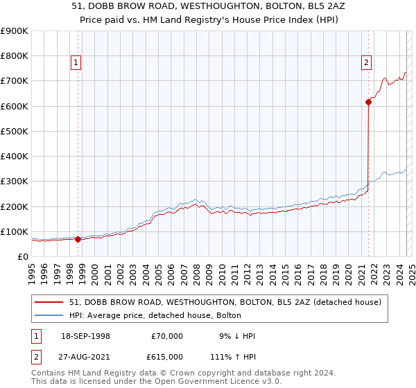 51, DOBB BROW ROAD, WESTHOUGHTON, BOLTON, BL5 2AZ: Price paid vs HM Land Registry's House Price Index