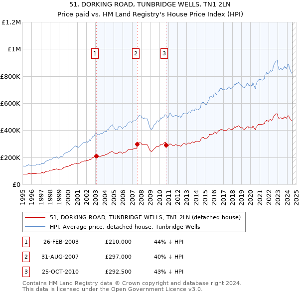 51, DORKING ROAD, TUNBRIDGE WELLS, TN1 2LN: Price paid vs HM Land Registry's House Price Index