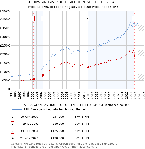 51, DOWLAND AVENUE, HIGH GREEN, SHEFFIELD, S35 4DE: Price paid vs HM Land Registry's House Price Index