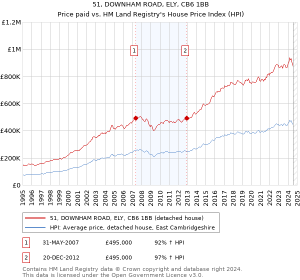 51, DOWNHAM ROAD, ELY, CB6 1BB: Price paid vs HM Land Registry's House Price Index