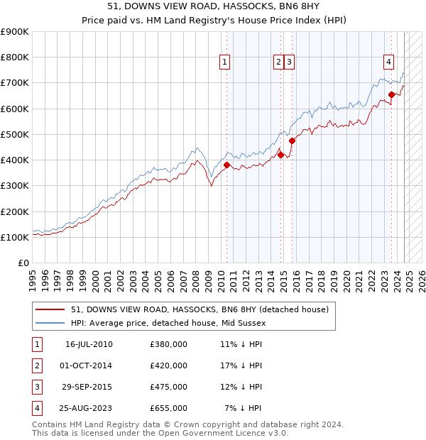 51, DOWNS VIEW ROAD, HASSOCKS, BN6 8HY: Price paid vs HM Land Registry's House Price Index