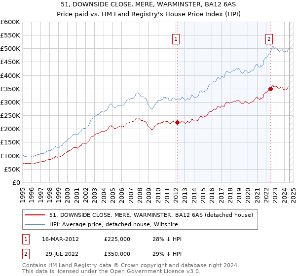 51, DOWNSIDE CLOSE, MERE, WARMINSTER, BA12 6AS: Price paid vs HM Land Registry's House Price Index