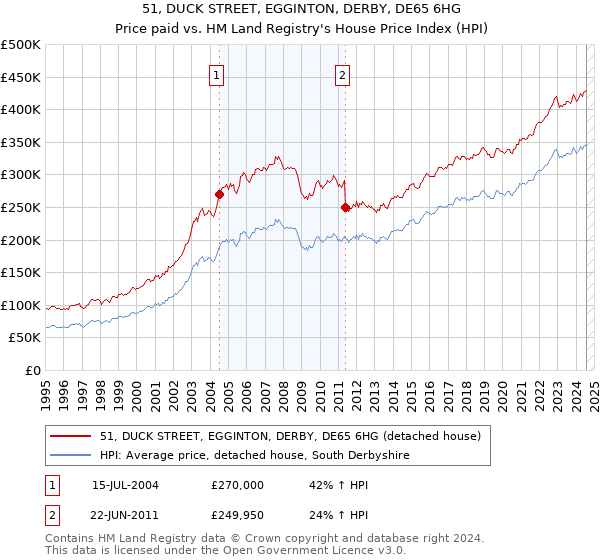 51, DUCK STREET, EGGINTON, DERBY, DE65 6HG: Price paid vs HM Land Registry's House Price Index