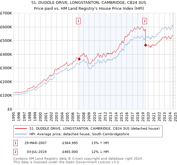 51, DUDDLE DRIVE, LONGSTANTON, CAMBRIDGE, CB24 3US: Price paid vs HM Land Registry's House Price Index