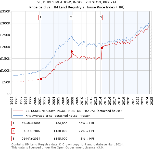 51, DUKES MEADOW, INGOL, PRESTON, PR2 7AT: Price paid vs HM Land Registry's House Price Index