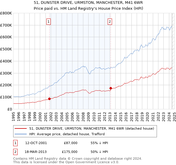 51, DUNSTER DRIVE, URMSTON, MANCHESTER, M41 6WR: Price paid vs HM Land Registry's House Price Index