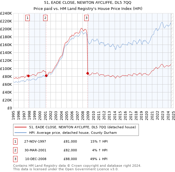 51, EADE CLOSE, NEWTON AYCLIFFE, DL5 7QQ: Price paid vs HM Land Registry's House Price Index