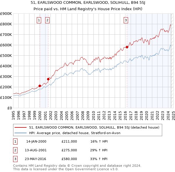 51, EARLSWOOD COMMON, EARLSWOOD, SOLIHULL, B94 5SJ: Price paid vs HM Land Registry's House Price Index