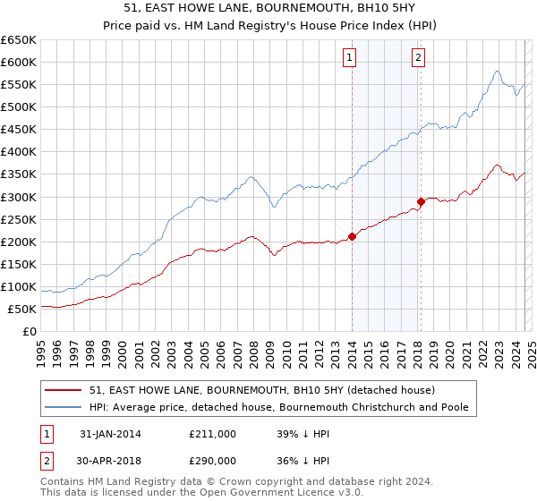 51, EAST HOWE LANE, BOURNEMOUTH, BH10 5HY: Price paid vs HM Land Registry's House Price Index