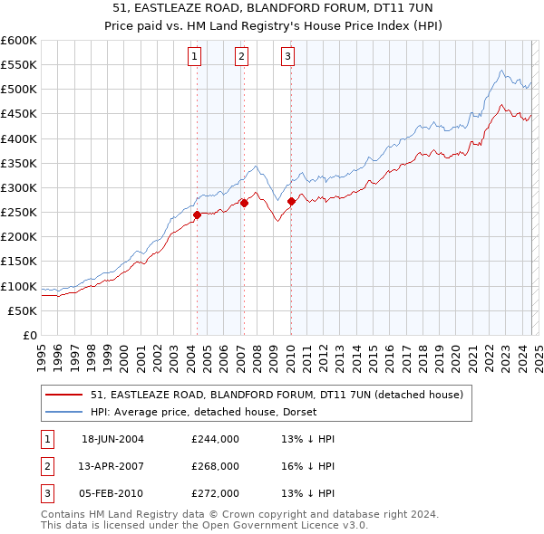 51, EASTLEAZE ROAD, BLANDFORD FORUM, DT11 7UN: Price paid vs HM Land Registry's House Price Index